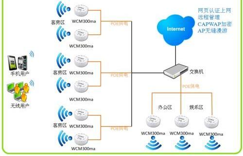 面向高密度场景的智能无线AP组网设计与部署方案